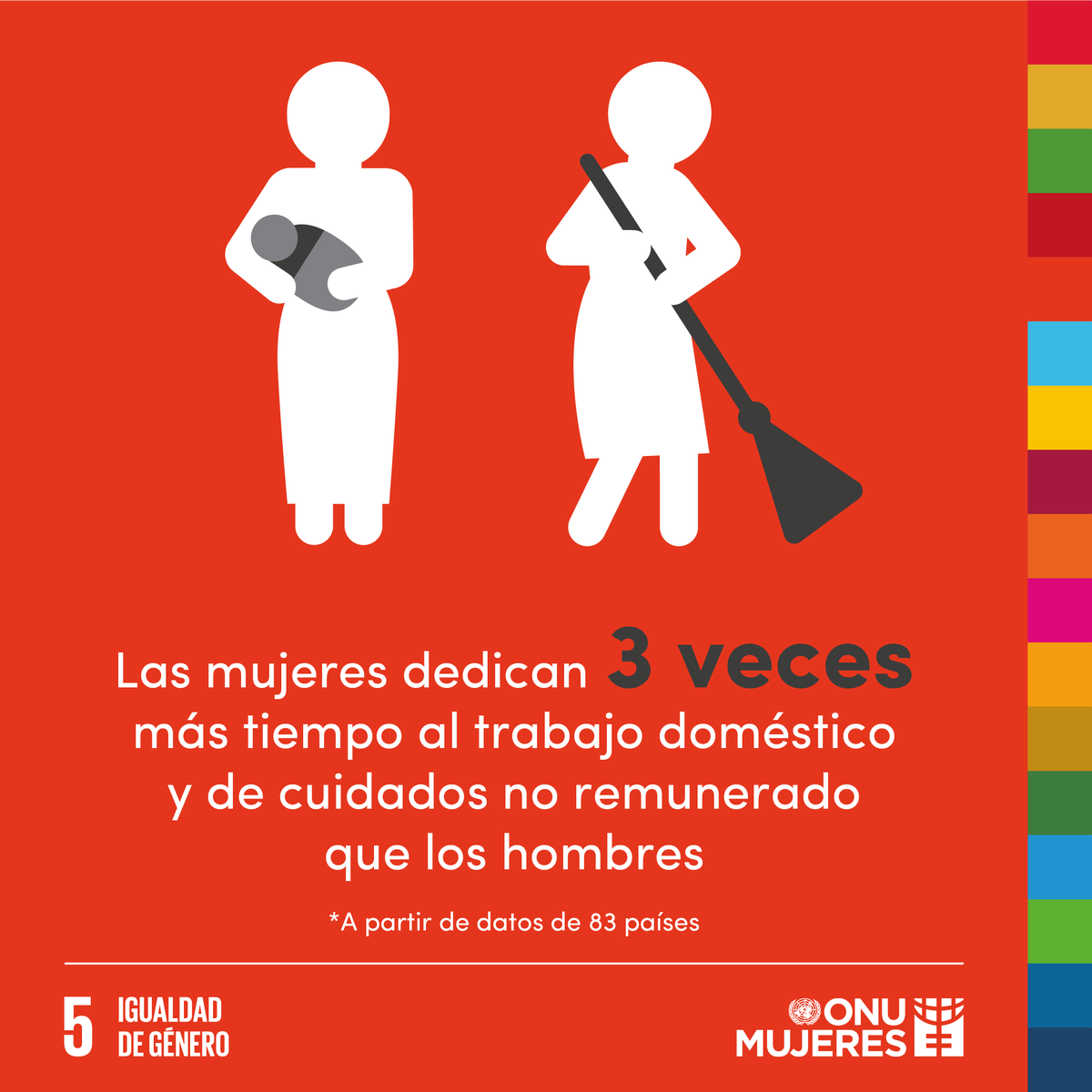 ONU_es's tweet photo. El trabajo que las mujeres hacen en el hogar, sin ganar un sueldo, equivale a entre el 10% y el 39% del PIB de los países. Más de lo que hacen la industria, el comercio o el transporte.

#AhoraEsElMomento de mejorar la protección social. Vía @ONUMujeres https://t.co/avuONpDtO2 https://t.co/2GxcakwQji