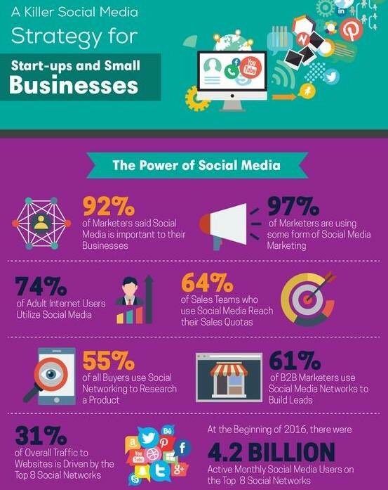 2sonlineacademy's tweet image. Read about Social Media importance. 
Why is a strategy for businesses?!
