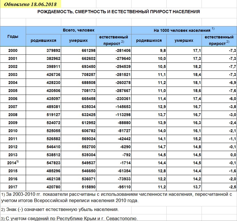 Прирост смертности в россии