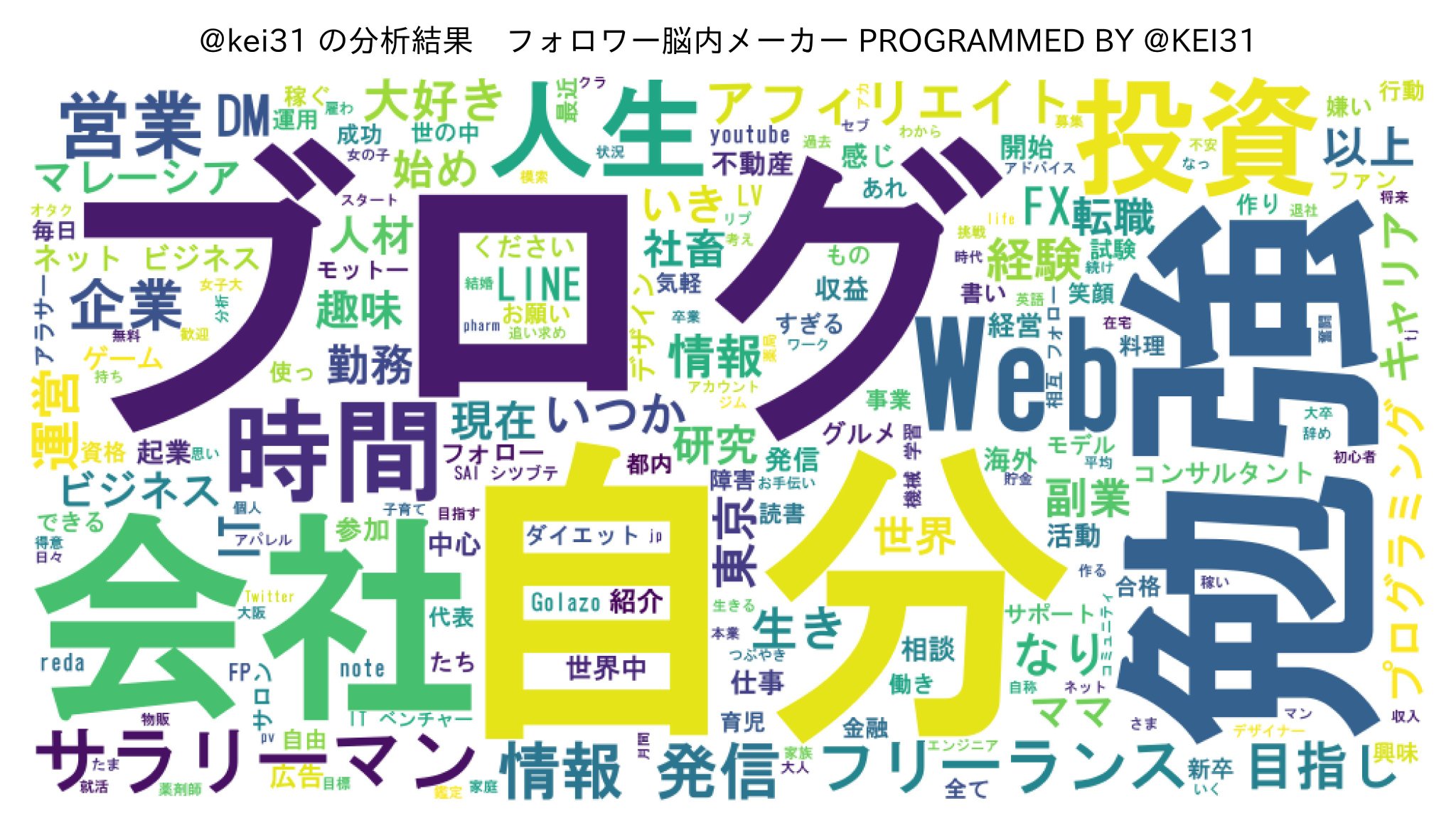 けいすけ フォロワー脳内メーカー始めました 使い方は簡単 ぼくをフォロー ぼく宛に Analyze と送ってください 例 Kei31 Analyze フォロワーのプロフィールによく登場する単語を分析するよ 結果が届くまでまってね T Co けいすけ フォロワー脳内メーカー始めました 使い方は簡単 ぼくをフォロー ぼく宛に Analyze と送ってください 例 Kei31 Analyze フォロワーのプロフィールによく登場する単語を分析するよ 結果が届くまでまってね T Co