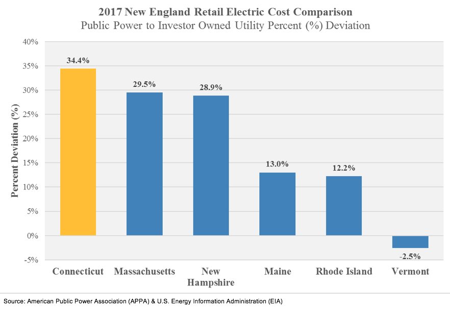 CMEEC_CT's tweet photo. In 2017, #Connecticut had the highest relative performance in #NewEngland when comparing public power to investor owned utility percent deviation. #CMEEC https://t.co/VdQ00hWSrB