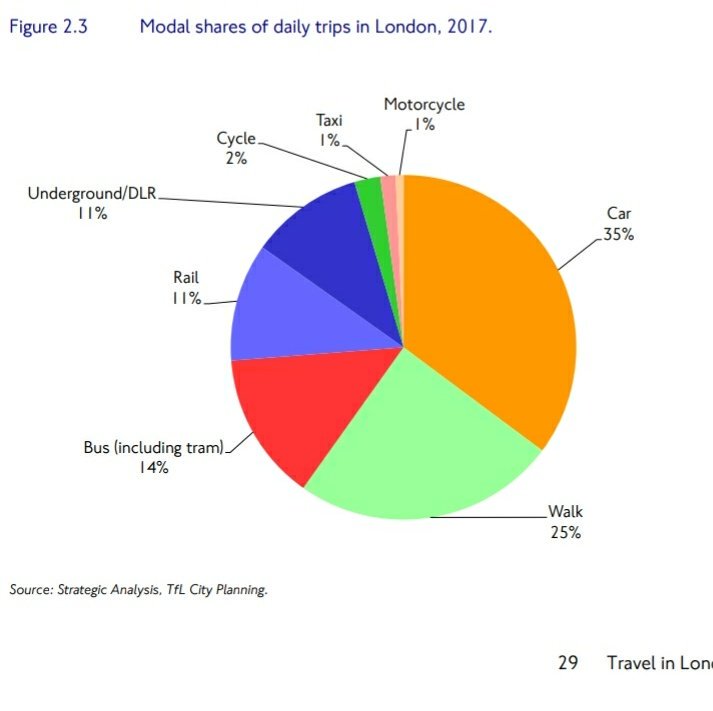 andresediez's tweet photo. Es Londres  los modos ferroviarios mueven más gente que los buses. Subterráneos, y trenes a nivel, suman más que modo bus, al que se le ha incluido los tranvías, también ferroviarios @EnriquePenalosa @BluRadioCo @RespiraBogota @RespiraBogota https://t.co/lvMXxUF5HV