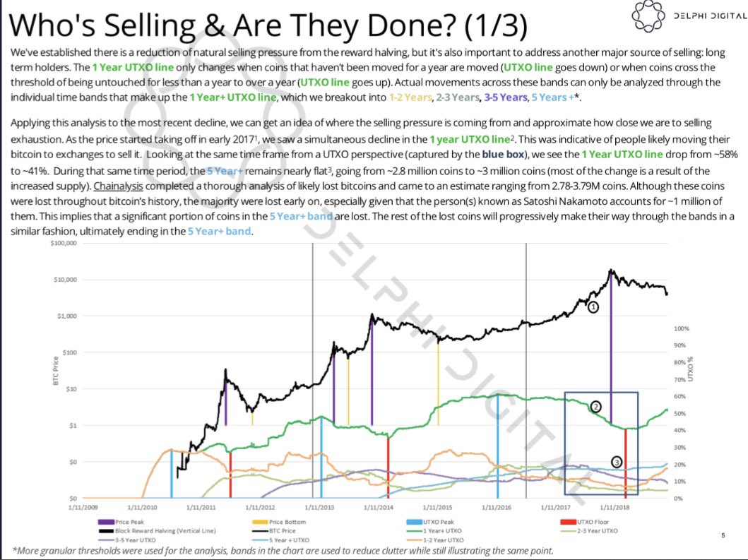 Ameero On Twitter Bullish Bitcoin News Utxo Analysis Shows - 