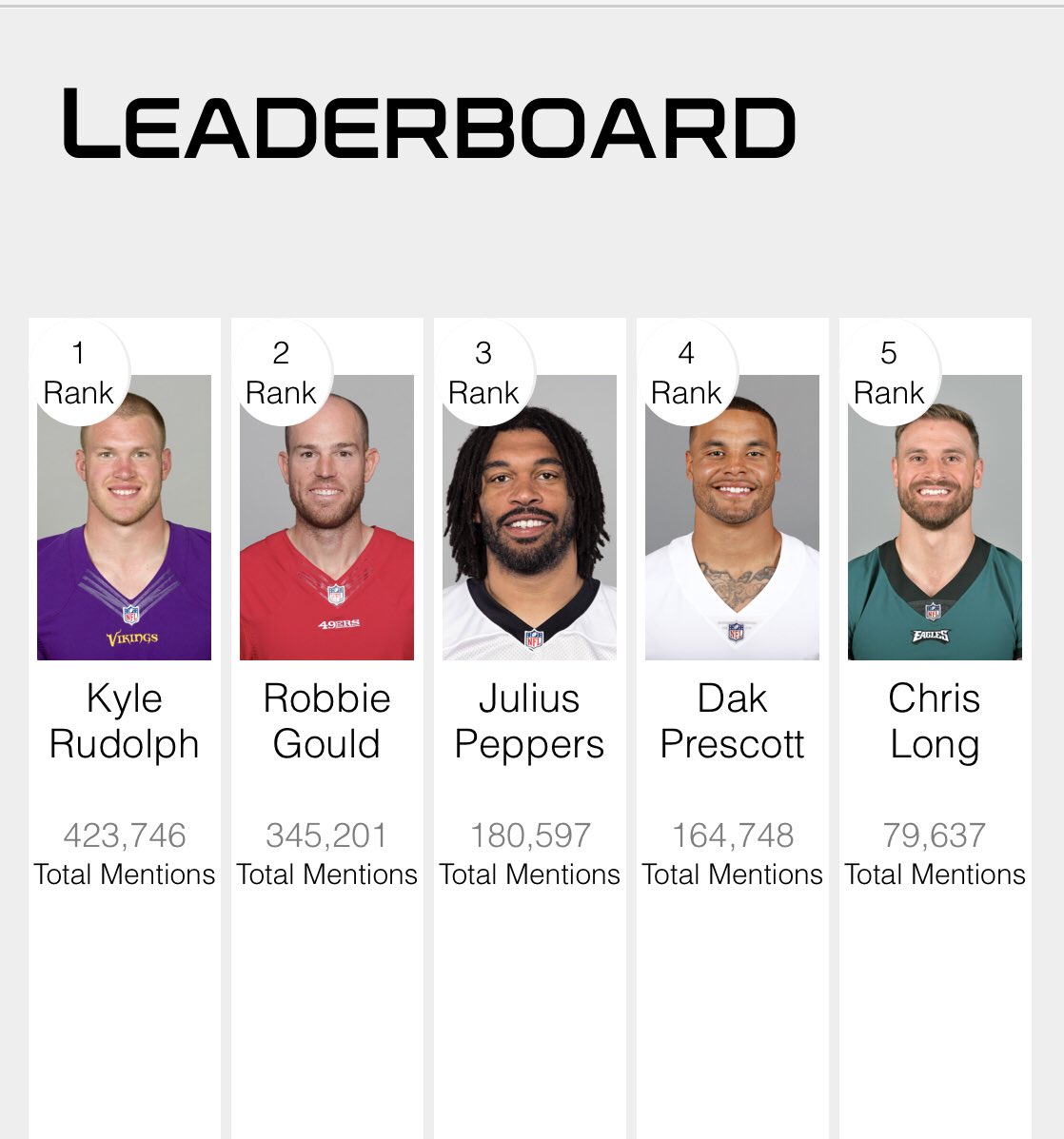 RobbieGould09's tweet image. Retweet: If we get this to 400k mentions I’ll give away @49ers @ChicagoBears @Giants signed jerseys. I’ll pick three winners: one for each jersey. These are the teams I’ve played for during the regular season over my career. @nfl @nationwide #WPMOYCHALLENGEGOULD