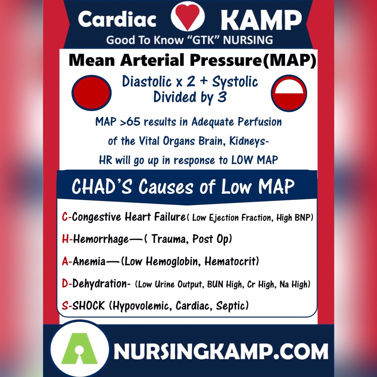 Low Mean Arterial Pressure The Nurses Notes On Twitter: "Map Mean Arterial Pressure Beyond Blood  Pressure Readings- Good To Know Nursing Learn More @  Https://T.co/Iupgwaauyg Follow Me Or Tag A Friend Who Need Some Study Help