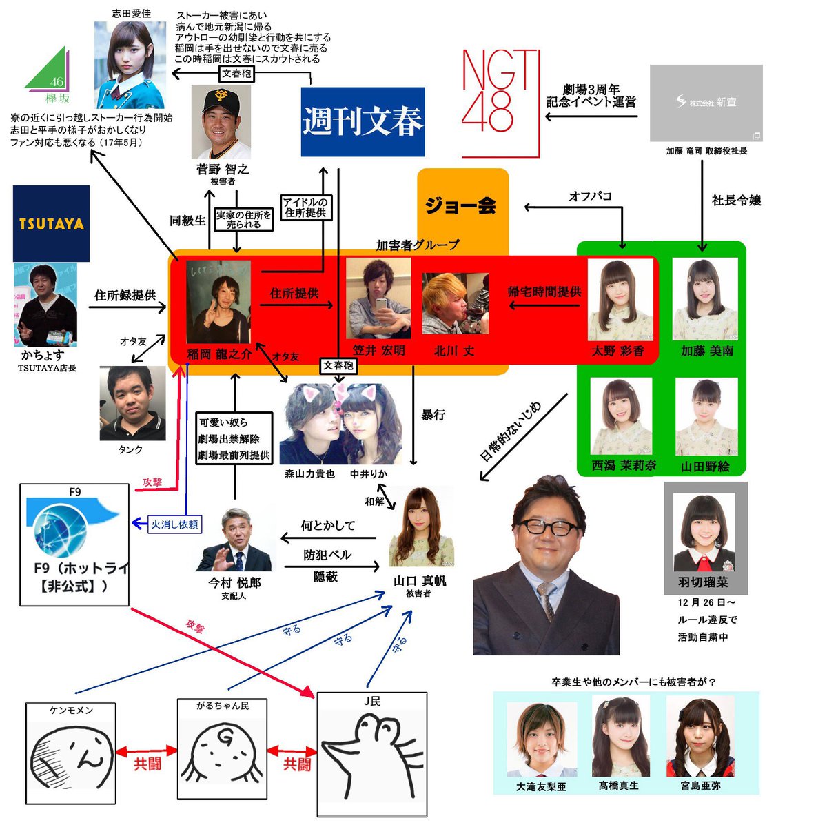 裏側の裏側 相関図 正午 最新版 山口真帆 Ngt48 中井りか 太野彩香 強姦教唆 今村支配人 Ngt 防犯ベル 増田有華 指原莉乃 北原里英 チームg 菅野智之 アイドル なんj 週刊文春 乃木坂46 欅坂 46 志田愛佳 ワイドナショー 松本