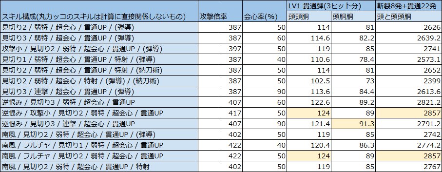 アルミナ On Twitter 参考にさせていただいたページ Mhxx ブラキ炭鉱資料 Https T Co Ffesgrwo1y Mhxxダメージシミュレーター Https T Co 5zqquw6j9o