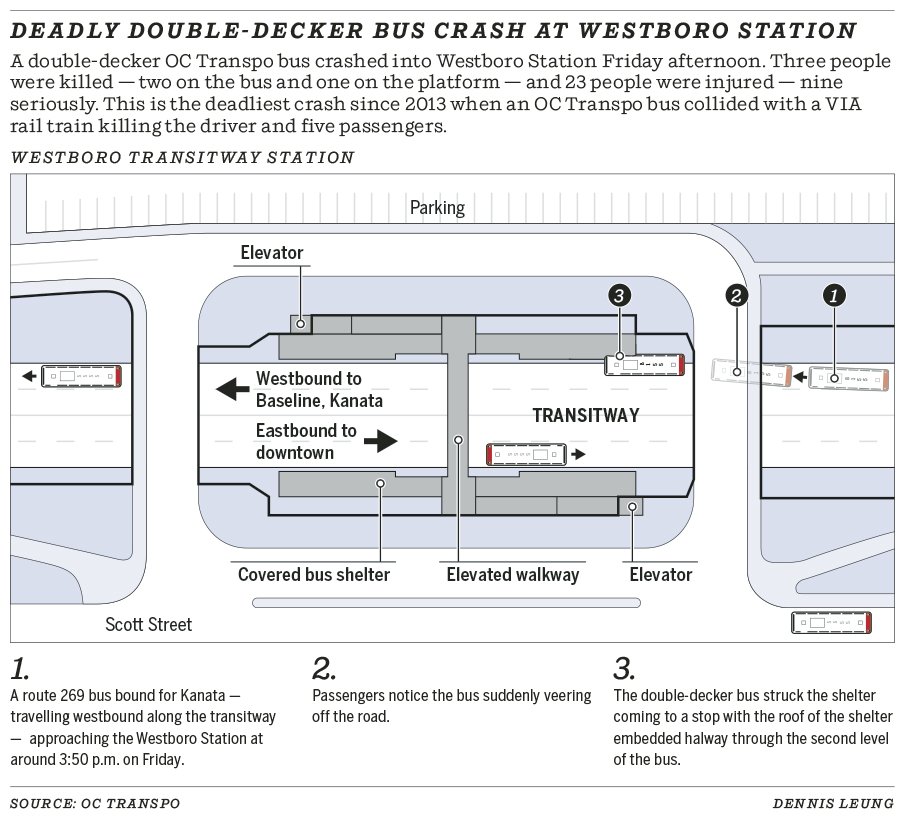 Deadly double-decker bus crash at Westboro Station
bit.ly/2RNDZHy
#ottnews #newsgraphics #ottawa <a href="/OttawaCitizen/">Ottawa Citizen</a>