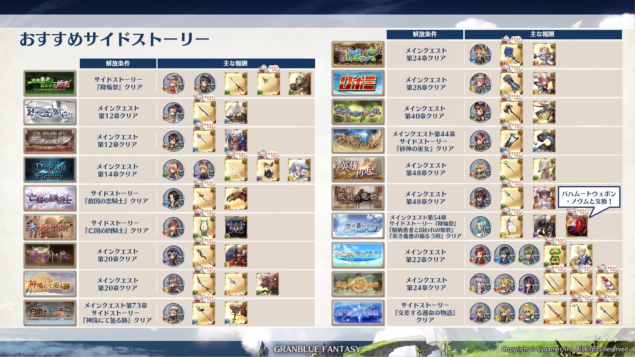 グランブルーファンタジー בטוויטר グラブル初心者講座 本日17 00よりサイドストーリーキャンペーンを開催 過去のシナリオイベントが遊べる サイドストーリー で 仲間やssレア装備をお得にget 戦力強化に役立つ 攻刃スキル を持つ武器が手に入る おすすめ一覧