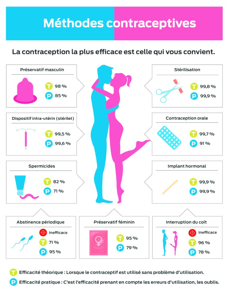 AmelieKoudou's tweet photo. Les méthodes de contraception permettent de se protéger des grossesses non désirées. Si vous souhaitez arrêter la prise d’une contraception, ne craignez rien :Aucune méthode n’est irréversible(Sauf la stérilisation)@Kambou16280341 @Faida_juliette @edithsalimata21 @filstia @IPPFAR https://t.co/1aW7zwCDUA