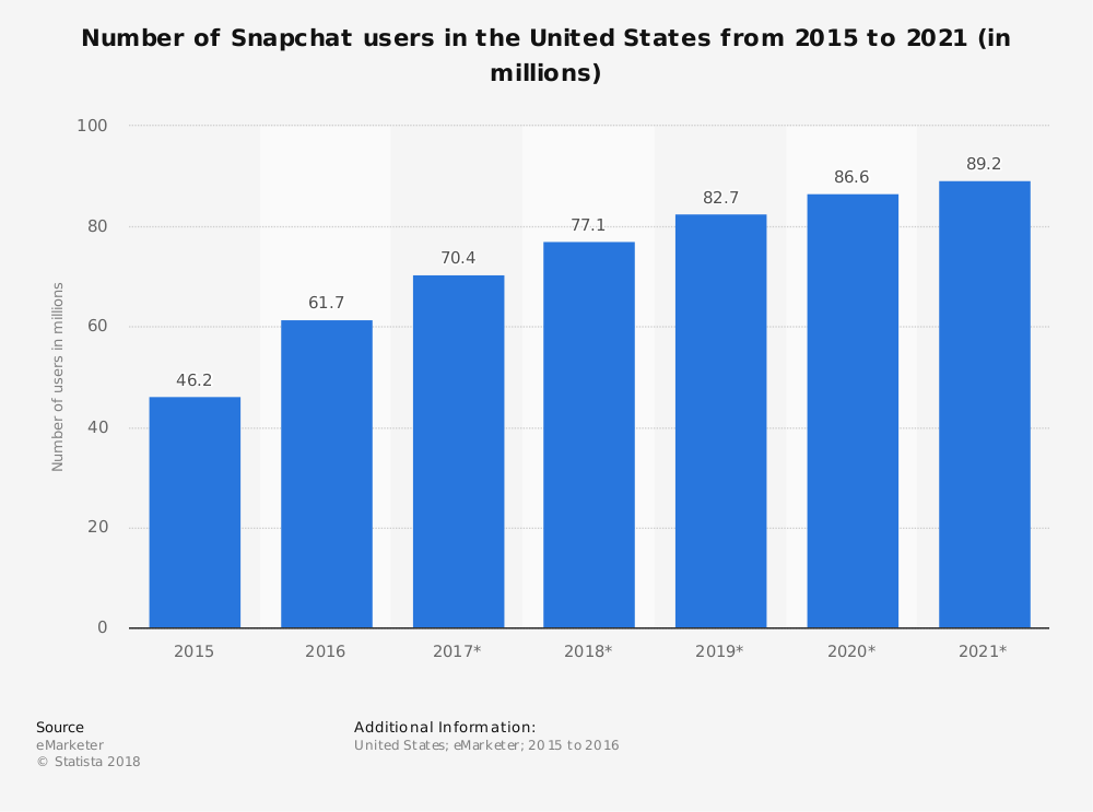 DIGITALTECHTIM2's tweet image. 🎇 This statistic presents the number of Snapchat users in the United States from 2017 to 2022. ✨ In 2018, 84.8 million U.S. phone users accessed the photo messaging app to communicate. 
#snapchat #US #phoneuser #photo #communicate #snapchatuser #digitalmarketing #messaging #DTT