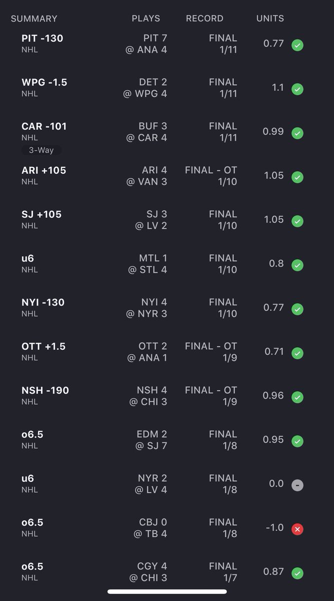 HedgeTheBook's tweet photo. LAST 5 days: 11-1-1 (+9.02 units with 1u bets across the board) #NHL only. DM for VIP #FreePick and VIP packages. Proprietary algorithm based betting mixed with game knowledge. #GamblingTwitter https://t.co/QrBXDOfQ2c