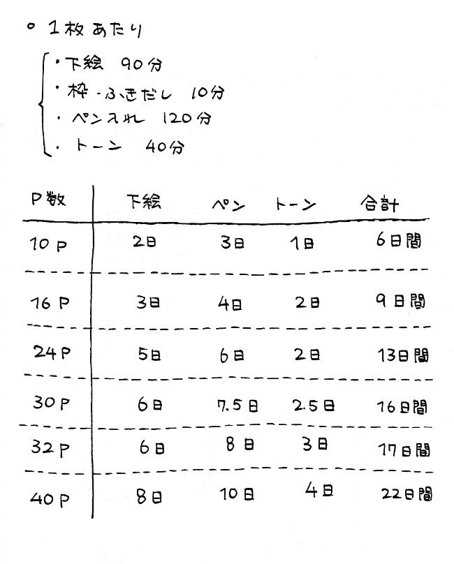 以前移動教室で「作業を速くするコツは？」という質問に対して「作業中はスマホをいじらない」という学級目標みたいな回答しか出来なかったのですが、それ以来作業速度アップについて色々考え、タイムを測るようになりました。現在の自分の速度目安… 