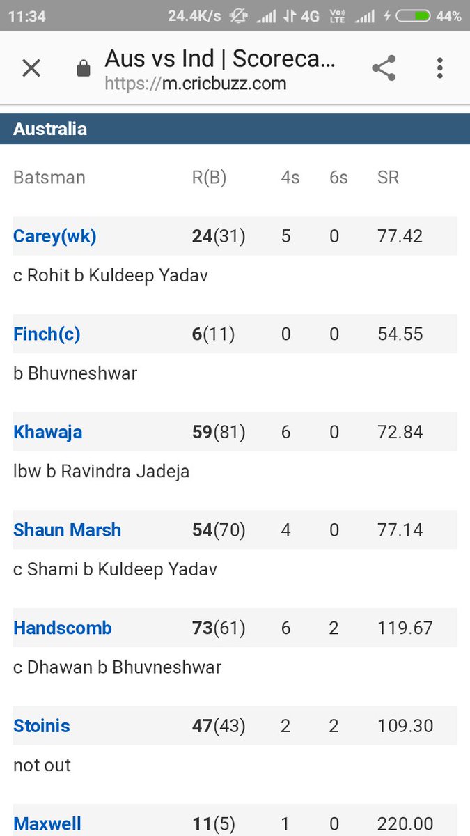 imrajput22's tweet photo. @SPNSportsIndia Australian batting is a brilliant example for Indian middle orders batsmen ,,given by Australian middle order ,,,#Can_we_improve_our_middle_over_batting? https://t.co/iQU29TMRZa