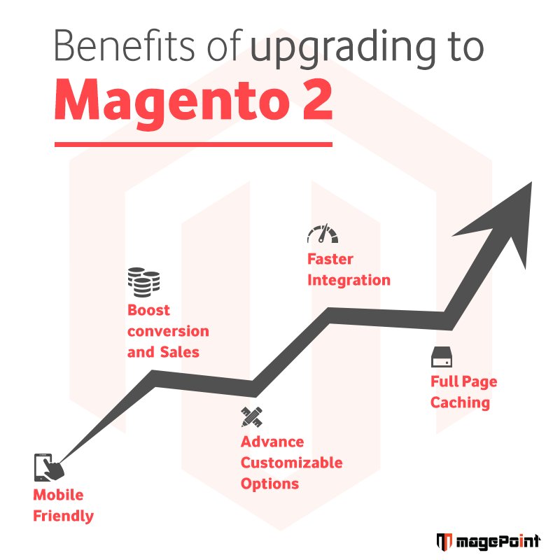 magepointcom's tweet image. Top Benefits of Upgrading Magento 2. Contact Magento Professionals: bit.ly/2THUDG3 #Magento2Upgrade #Magento2 #Magento2Developers #magePoint