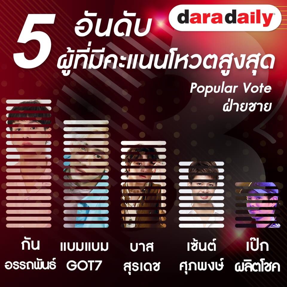 nookvip's tweet image. ไปจ้าาา โหวตจ้าาา daradaily.com

ดาวรุ่งชายที่สุดแห่งปี : คริส หรือ นิว

Cool Guy of the year : สิงโต

Popular Vote ฝ่ายชาย : กัน 

#daradailyAwards8 
#daradaily 
#GMMTV