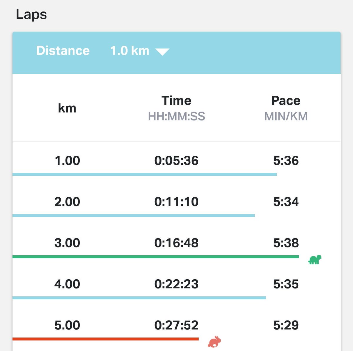 My first #parkrun of 2019. Not as fast as I'd like but pretty consistent pace