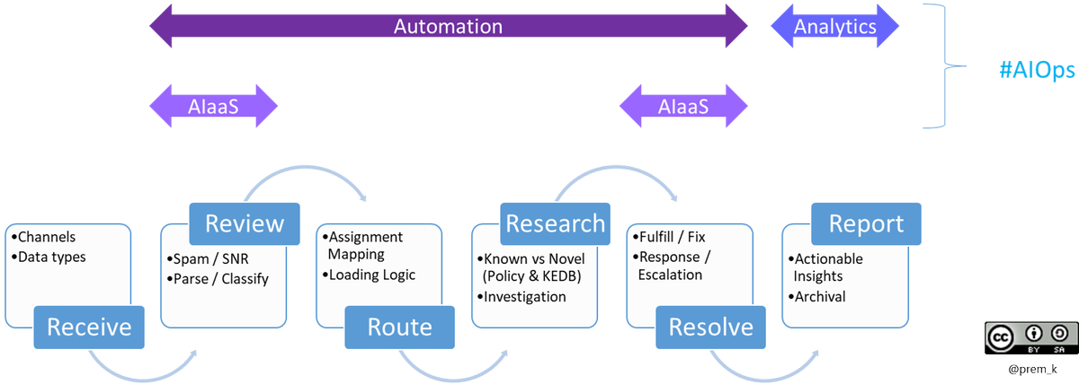 prem_k's tweet image. My third #AIOops was where it would fit.

I assumed it would tightly integrate with contact centre touchpoints, #ITSM (ticketing system), KB/FAQs, healing scripts &amp;amp; use orchestrator (#ITPA) with #ML model integration.

I was totally wrong about industry definition of #AIOps.