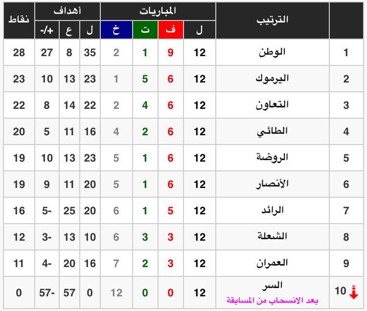 ترتيب دوري الدرجة الاولى