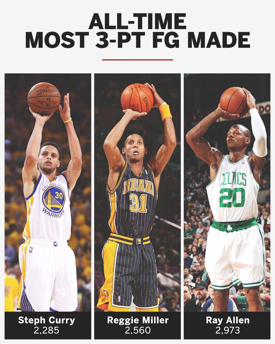 Ballislife.com on Twitter: "Steph Curry scored 28 PTS in 27 MINS and passed  Jason Terry for 3rd on the all-time 3PM list. 3PTS, GMS 1: Ray Allen 2973,  1300 2: Reggie Miller