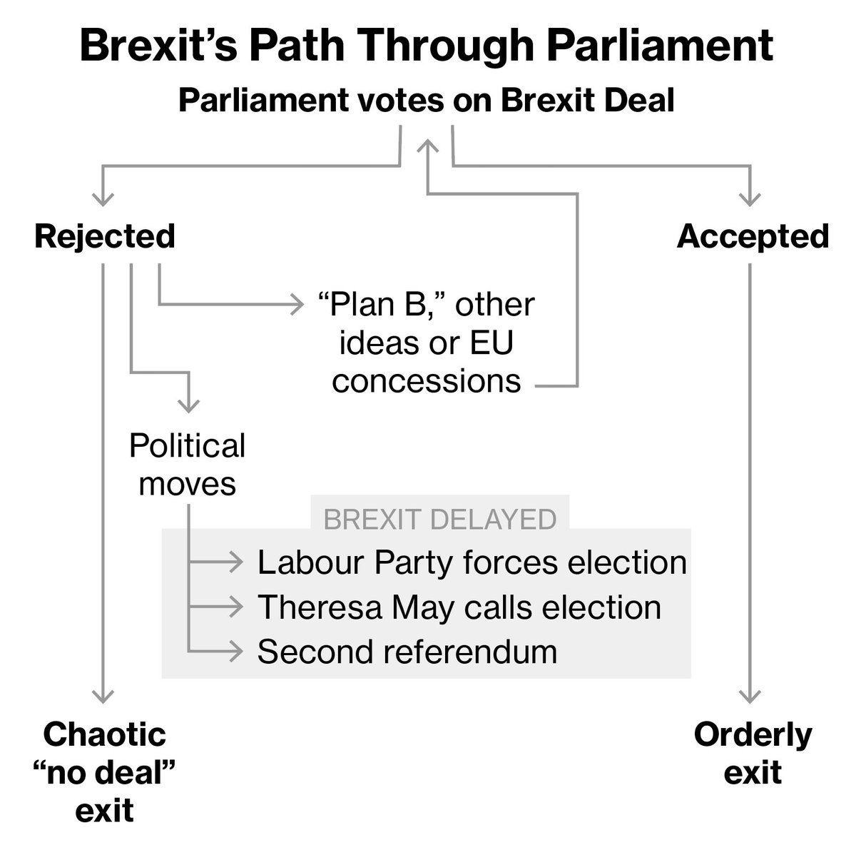 Brexit Deal Flow Chart