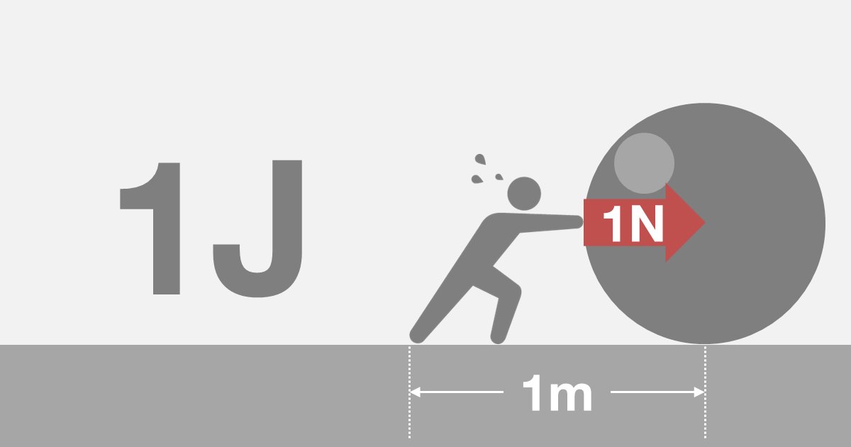 図解でわかる危険物取扱者講座 J ジュール とは 物体に力を加え移動させる仕事に必要なエネルギーの量を表す単位です 1jは 物体を1nの力で1m移動させる仕事に必要なエネルギーの量と定義されています よって 1j 1n M ニュートンメートル