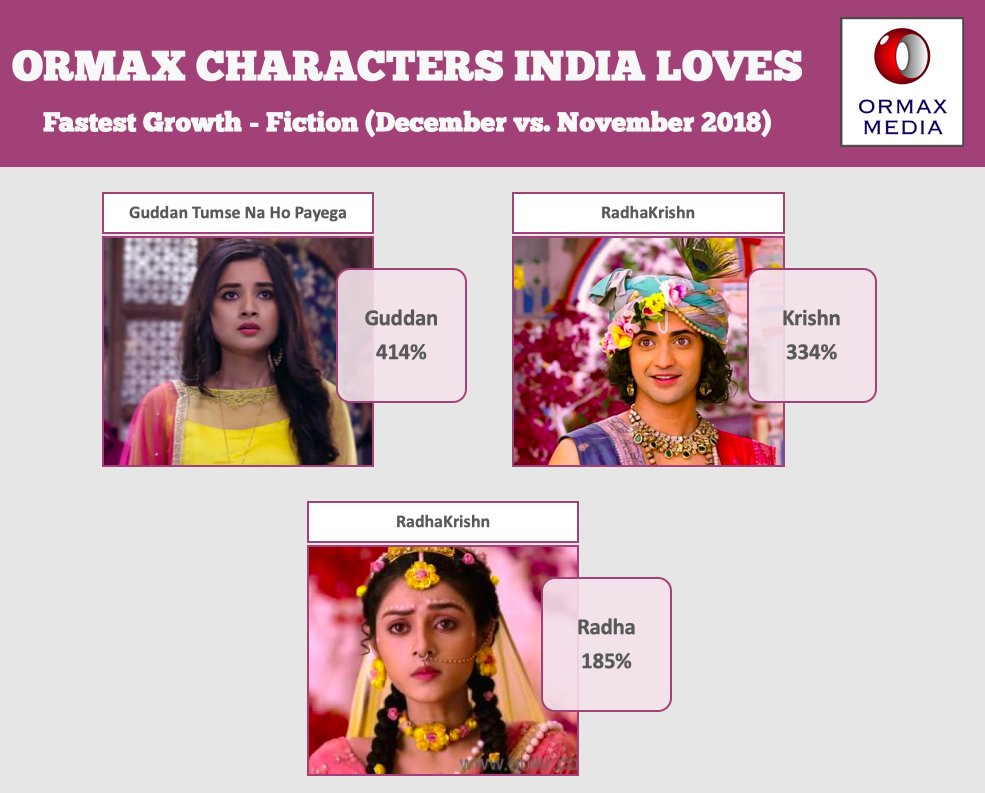 OrmaxMedia's tweet photo. Ormax Characters India Loves: Fastest-growing fiction characters (Dec vs. Nov 2018) #OrmaxCIL https://t.co/mqQZOhI052