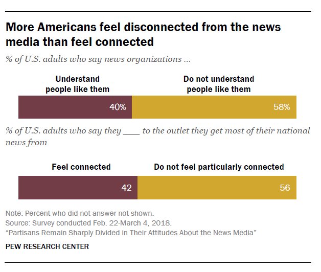 More than half of Americans (56%) do not feel particularly connected to their main sources of national news. pewrsr.ch/2NDR7On