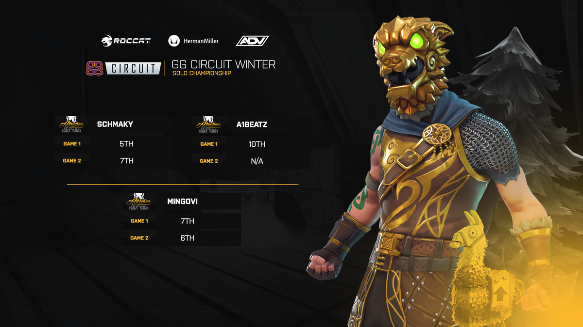 AthleticoES's tweet photo. #ATHFN | After an intense day of Fortnite, we reached the finals in the @ggCircuit Winter WAN Tournament here's how we went!
👑 @BeatManiacHD
👑 @ATHMingovi
👑 @schmakyxo
#ATHWIN | @LevelInfinityEC | #ATH1337 https://t.co/P6rCEOcT4u
