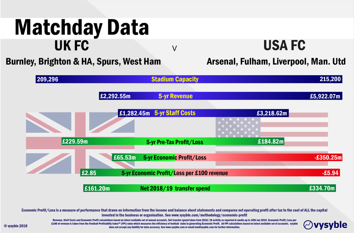 vysyble's tweet photo. This wknd, 4 of 6 UK-owned #PremierLeague clubs are at home to 4 of 5 US-owned clubs ie #WHUARS, #BHALIV #BURFUL #TOTMUN. We've produced a UKvsUSA #MatchdayData view. US clubs not so economically profitable despite big revenues. #BurnleyFC #BHAFC #THFC #WHUFC #AFC #FFC #LFC #MUFC https://t.co/fiG5DcFobA