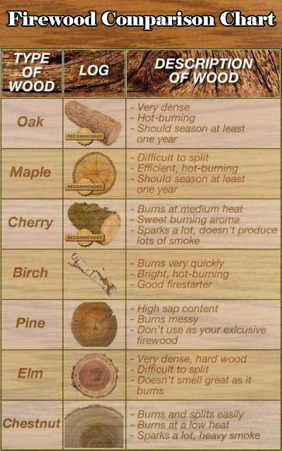 Great information to know! Did you know all of this? 
#firewood #nature #wood #advice #tips