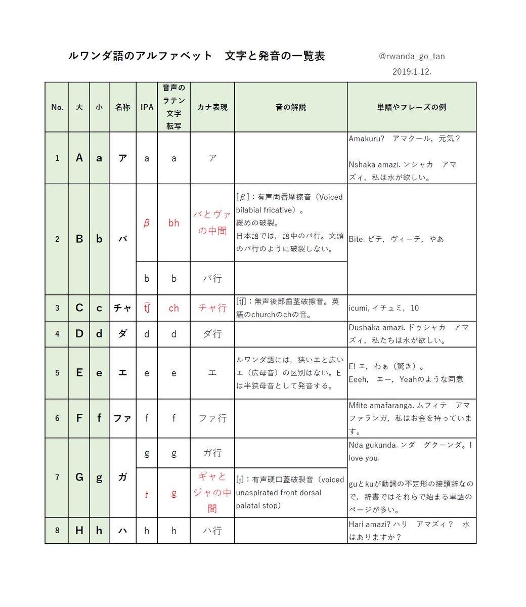 ルワンダ語たん キニャルワンダ語 キニヤルワンダ語 キニアルワンダ語の語学たん 学術たん ルワンダ語のアルファベット 文字と発音のまとめ 一覧表にしてあります 発音のポイントと 単語例付きです 赤字が要点 これまでの学習内容を整理