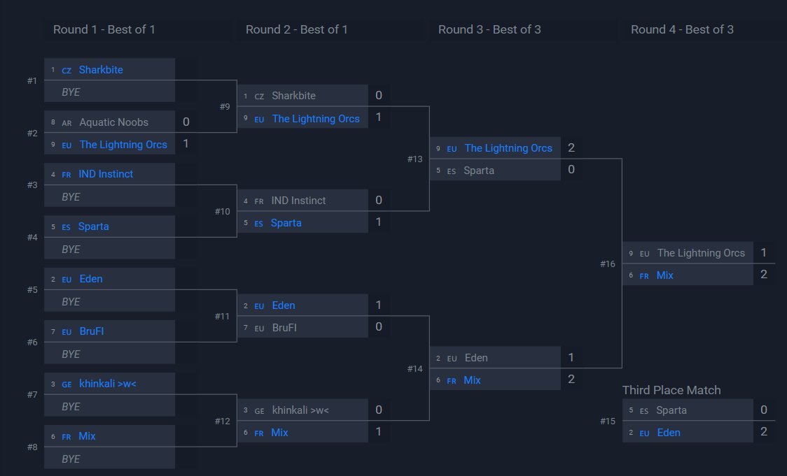 PaladinsTeamFR's tweet photo. Résultats de la Challenge Cup #65

🏆 Mix
@OWyaat @CrkSimple @TrueAkiLLon  PrinceKoba  ETSUUU

Bracket https://t.co/rMvE7b8on1 https://t.co/T6fDPHXvKK