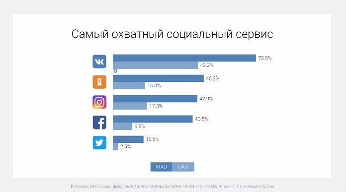 Статистика социальных сетей в россии