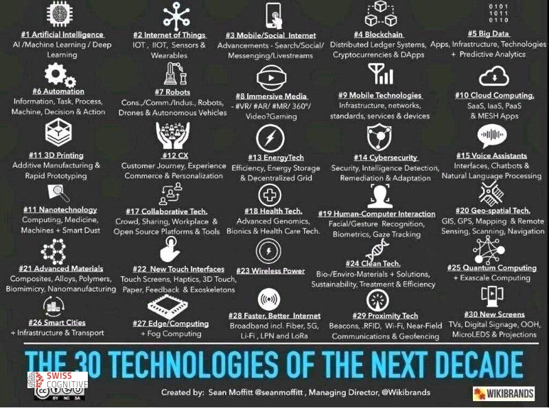 DalithSteiger's tweet image. #AIBest of @Ronald_vanLoon 
bit.ly/2VNqdnD 
The 30 #Technologies of the next decade [#INFOGRAPHICS] 
 by @SeanMoffitt @Wikibrands @andi_staub | 

#ArtificialIntelligence #Automation #S ..

@SwissCognitive - THE Global AI Hub