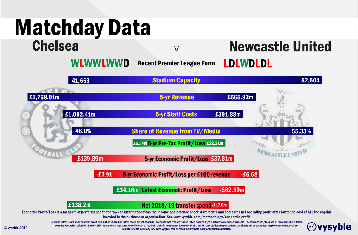 vysyble's tweet image. #CHENEW. Kenyon and Benitez links across #NUFC and #CFC provides an interesting edge to this #PremierLeague fixture. Updated financials for #ChelseaFC plc (2014-18) highlights contrasting operating models deployed by respective owners. NUFC data 2013-17.