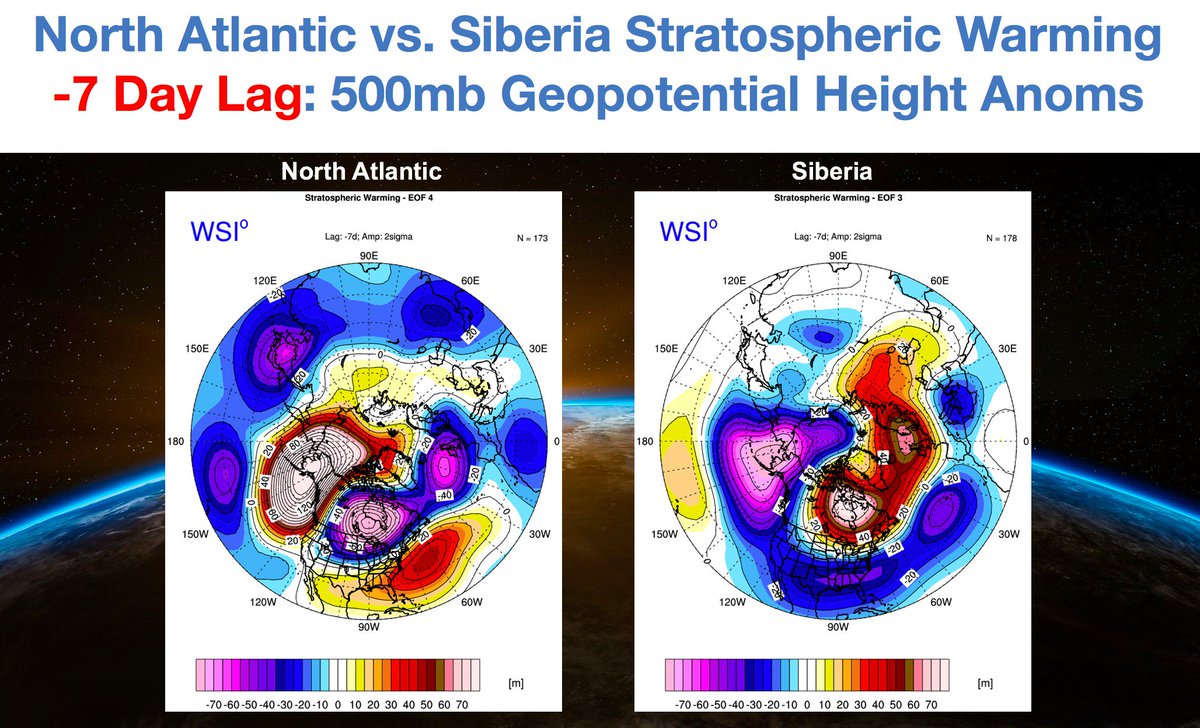7 days prior to the onset of warming over the North Atlantic/Siberia regions, take a look at the 500Hanom pattern. Polar Opposite between the two SSW zones. North Atlantic Warming events feature more of a La Nina background, where Siberian features more of a classic Nino look.