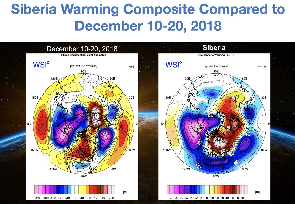 Now take a look at this past December, in which the SSW sparked over Siberia. Hello Gulf of Aleutian Cyclone. Nearly a perfect match to the Siberian composite. If forecasters knew this relationship with Siberian warming, they would have never went cold for December 2018.