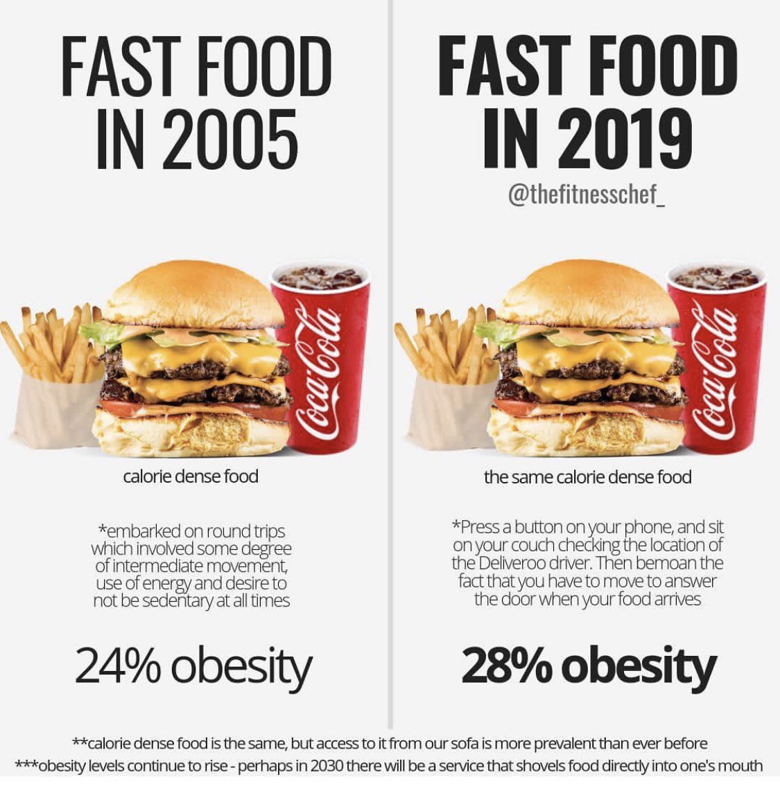BlueFoodCoach's tweet photo. -La montée de l'obésité se constate à l'échelle mondiale, sans distinction de richesse ou de pauvreté. 
-En 2016, l'OMS dénombre dans le monde, 1,9 milliards d'adultes en surpoids et 650 millions définis comme "obèses". 
-Depuis 1980, les cas d'obésité ont été multipliés par 2. https://t.co/R2pxIGH1UM