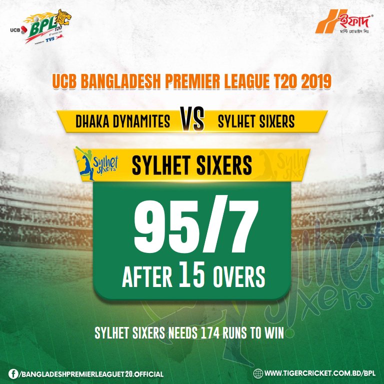 Rabbithole_bd's tweet photo. After 15 Overs, Sylhet Sixers are 95/7, #SSvDD
Watch BPL LIVE on GTV & Rabbithole App!
Download :
Play Store: https://t.co/Vws8H5wuY1
App Store: https://t.co/OPH77XMXLx
#BPL #BPLSeason6 https://t.co/Y6lk6rP9AW