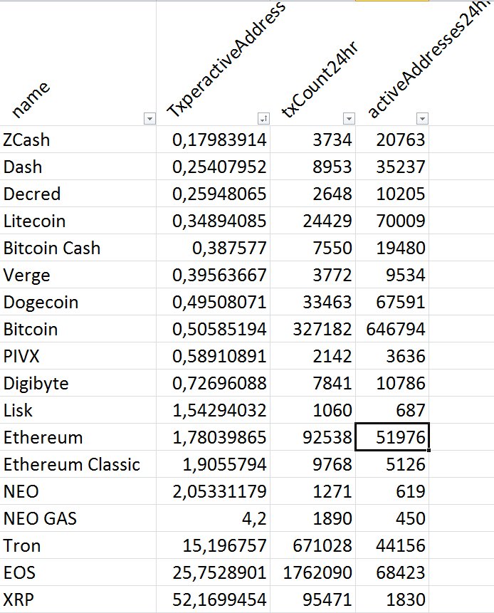 armeniavip's tweet photo. Zcash DASH or Verge $XVG still more #HODLed than Bitcoin

And TRX EOS and XRP continuing to generate #FAKEVolumes. If one takes into account that not all active addresses generate many transaction, some of $TRX $EOS and especially $XRP addresses intensively fake the volume https://t.co/IQOpXqTsXb
