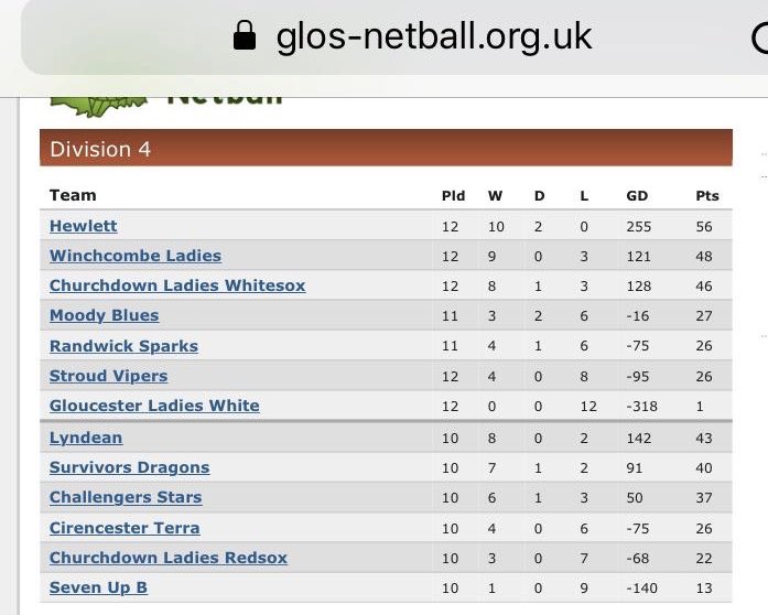 HewlettNetball's tweet photo. Another win in the bag for #teamhewlett this week! Lovely play on court and lots of goals! #lovenetball @TheHewlett #goalsgalore #checkoutthatgoaldifference @NetballinGlos https://t.co/P05fDNXmuu