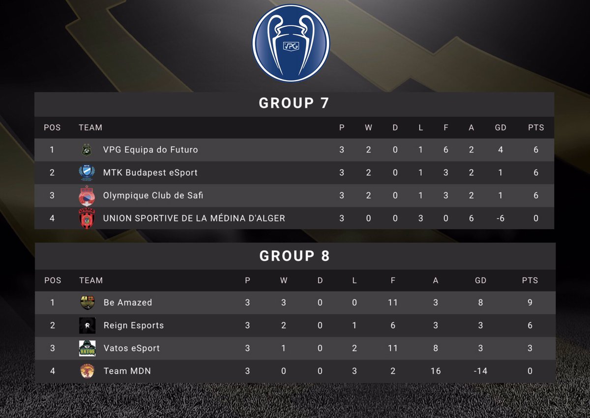 🏆 | VPG Champions League 
🎮 | Groups 5 - 8

Winners: <a href="/FUS_OFFICIEL/">Fath Union Sport-FUS</a> 🇲🇦 <a href="/FC_BEASTMOD3/">FC BEASTMOD3</a> 🇩🇪 
<a href="/EquipadoFuturo/">Equipa do Futuro</a> 🇵🇹 <a href="/BeAmazedFIFA/">Be Amazed</a> 🇳🇴 

Runners Up: <a href="/myequality/">Equality 05 Esports</a> 🇩🇪 <a href="/iTaLiaNTiGeRS/">iTaLiaN TiGeRS</a> 🇮🇹 
<a href="/mtkesports/">MTK E-Sports</a> 🇭🇺 <a href="/ReigneSports/">Reign eSports</a> 🇫🇷