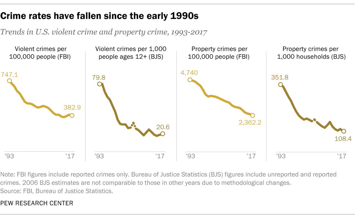 Violent crime in the U.S. has fallen sharply over the past quarter century. https://pewrsr.ch/2R52GzM