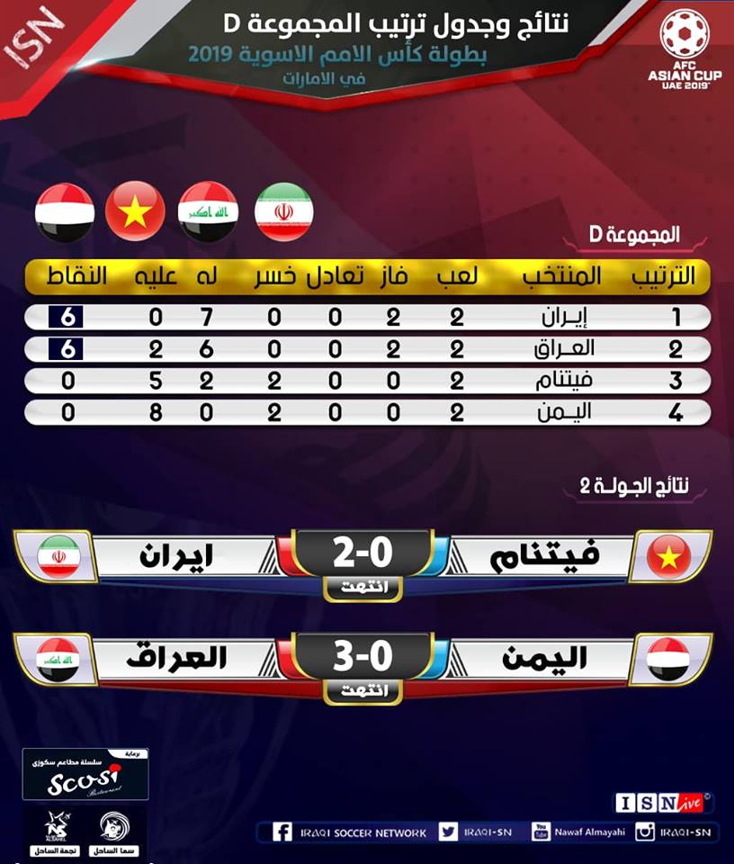 Iraqi_sn's tweet photo. رتيب مجموعتنا بعد نهاية مباريات اليوم .

منتخبنا الوطني يحتاج للفوز على ايران لتصدر المجموعة

#العراق_اليمن #ايران_فيتنام https://t.co/RsJY1sWYpd