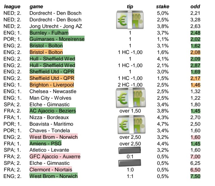 ProSportwetten's tweet photo. Our ProPicks for this weekend seem to work 💸⚽️💰
@itytipster @FBT_Syndicate @GS_betting_tips @tipstersinplays @Footy_Tipsters 
@bet365 @tipico https://t.co/SZMT1rHsq8