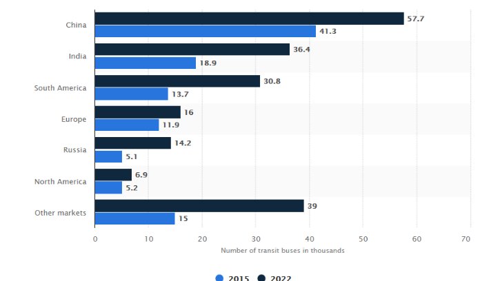 The global heavy duty transit bus industry is experiencing rapid growth & will continue to grow. Both the #EnergyTech industry & #Environment will benifit from a shift to #lithium based #EV & supporting #EnergyTechnologies. #ZeroEmissions is the future, the future is now.