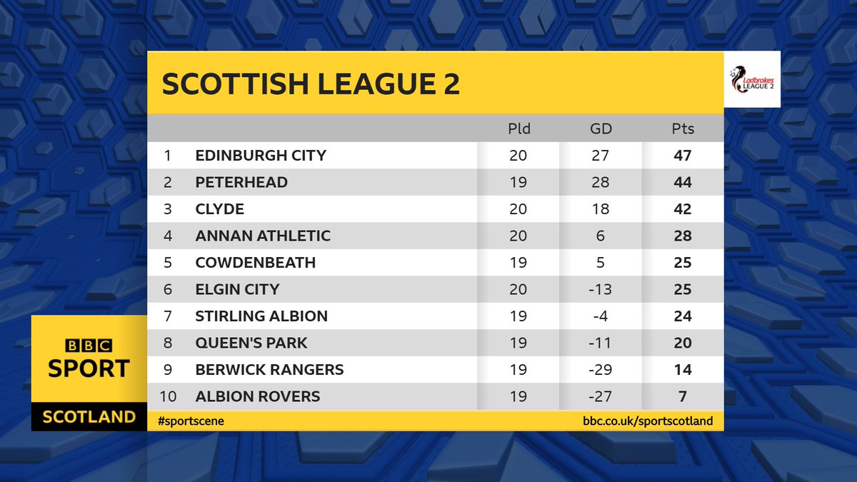 Bbc Sportsound On Twitter Scottish League Two Here S