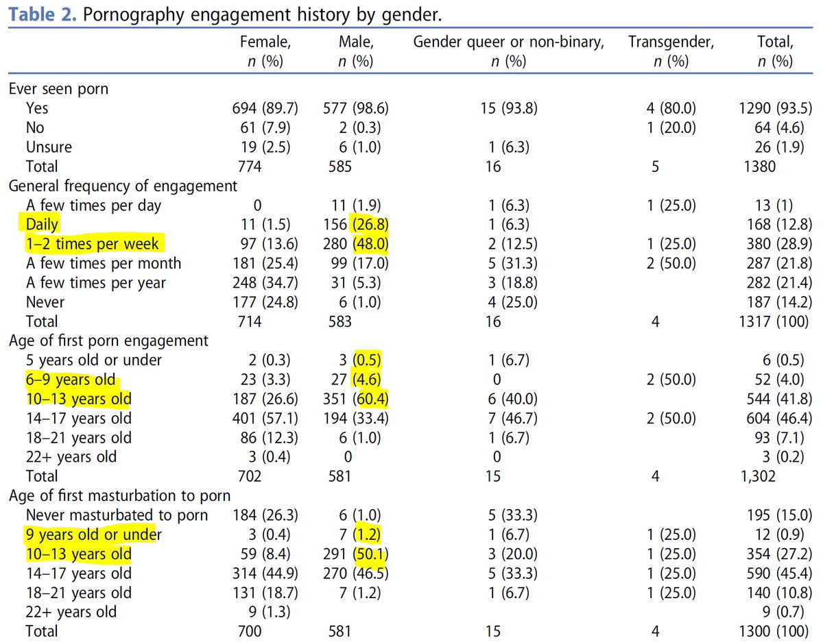 New porn stats reveal greater numbers using at younger ages (since average age of respondents was 24, stats are dated):
66% of males intentionally started viewing @ age 13 or younger.
52% started masturbating to porn @ age 13 or younger.
77% of males labeled as frequent users.