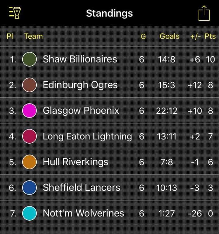 EdinburghOgres's tweet image. Final Standings

Solid debut for the OgreArmy
2 Scottish teams in top 3!

🏴󠁧󠁢󠁳󠁣󠁴󠁿👊